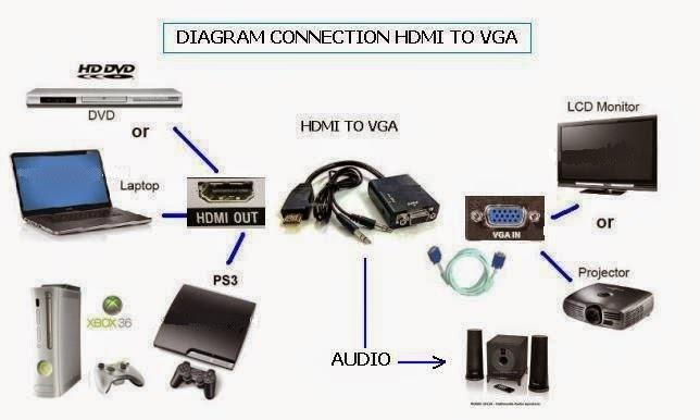 how to connect a hdmi laptop to a vga projector