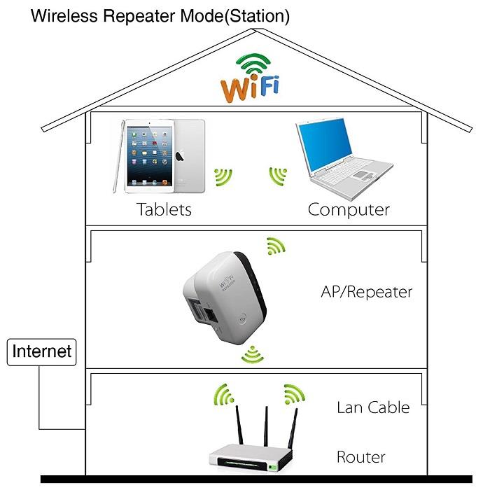 300Mbps Wireless N Wifi Repeater AP Ronter Range Signal Extender 300Mbps Wireless N Wifi Repeater AP Ronter Range Signal Extender
