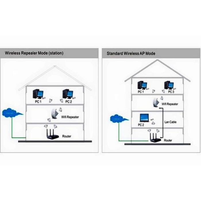 300Mbps Wireless N Wifi Repeater AP Ronter Range Signal Extender 300Mbps Wireless N Wifi Repeater AP Ronter Range Signal Extender