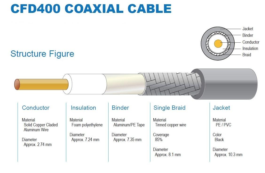 Network tube. Coaxial Cable structure. Coaxial Cable scheme. Структура магистральный коаксиальный кабель серии 500. Reference bandwidth кабель.