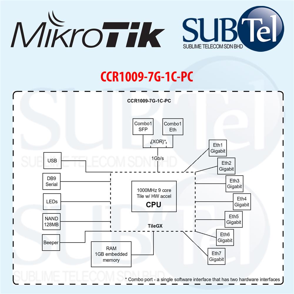 CCR1009-7G-1C-PC Mikrotik Gigabit Rou (end 1/2/2022 2:25 AM)