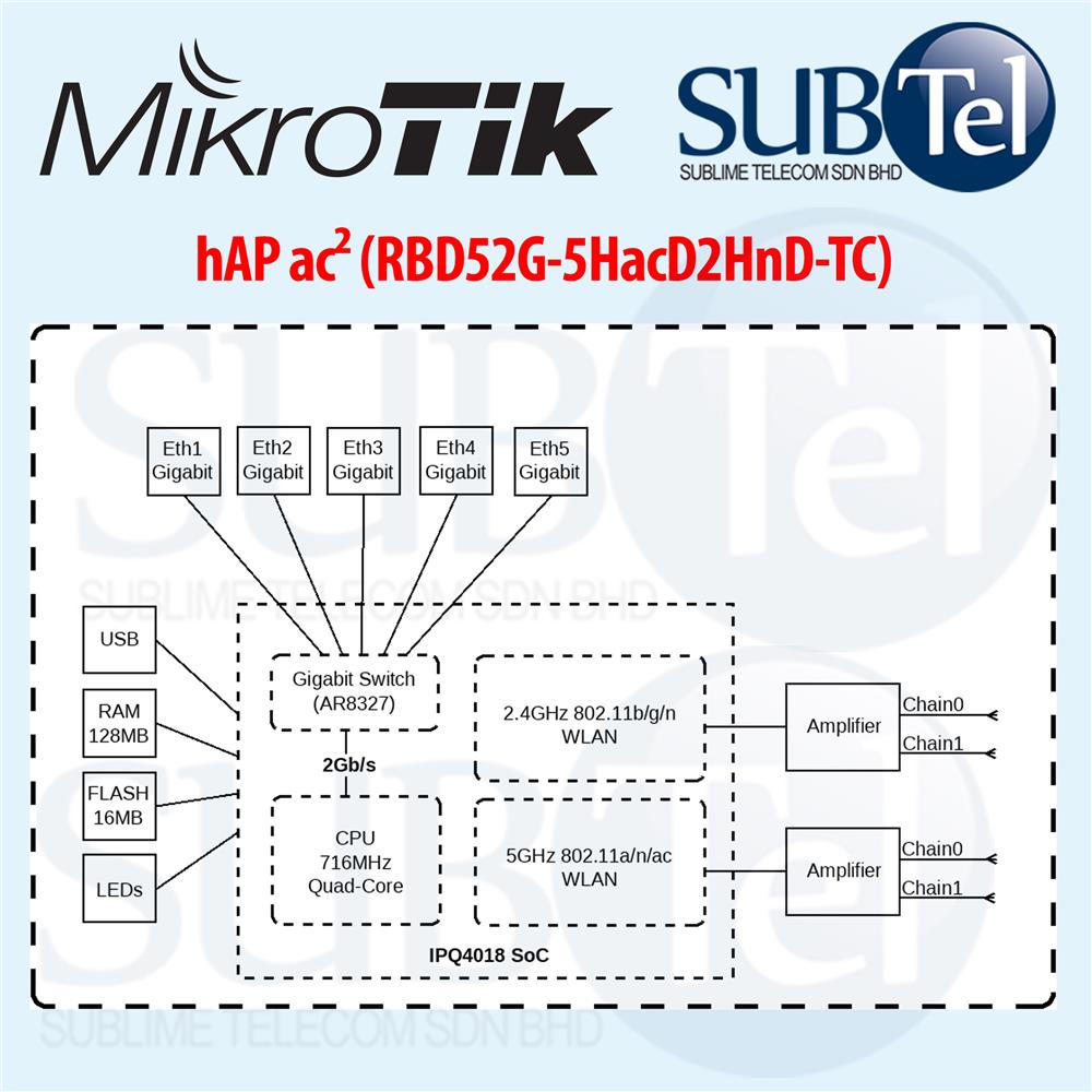Mikrotik Gigabit WiFi Router 5 port hAP ac2 RBD52G-5HacD2HnD-TC
