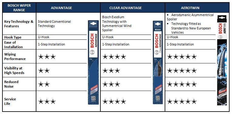 Promo Bosch Advantage Wiper For End 10 20 2018 12 06 Am