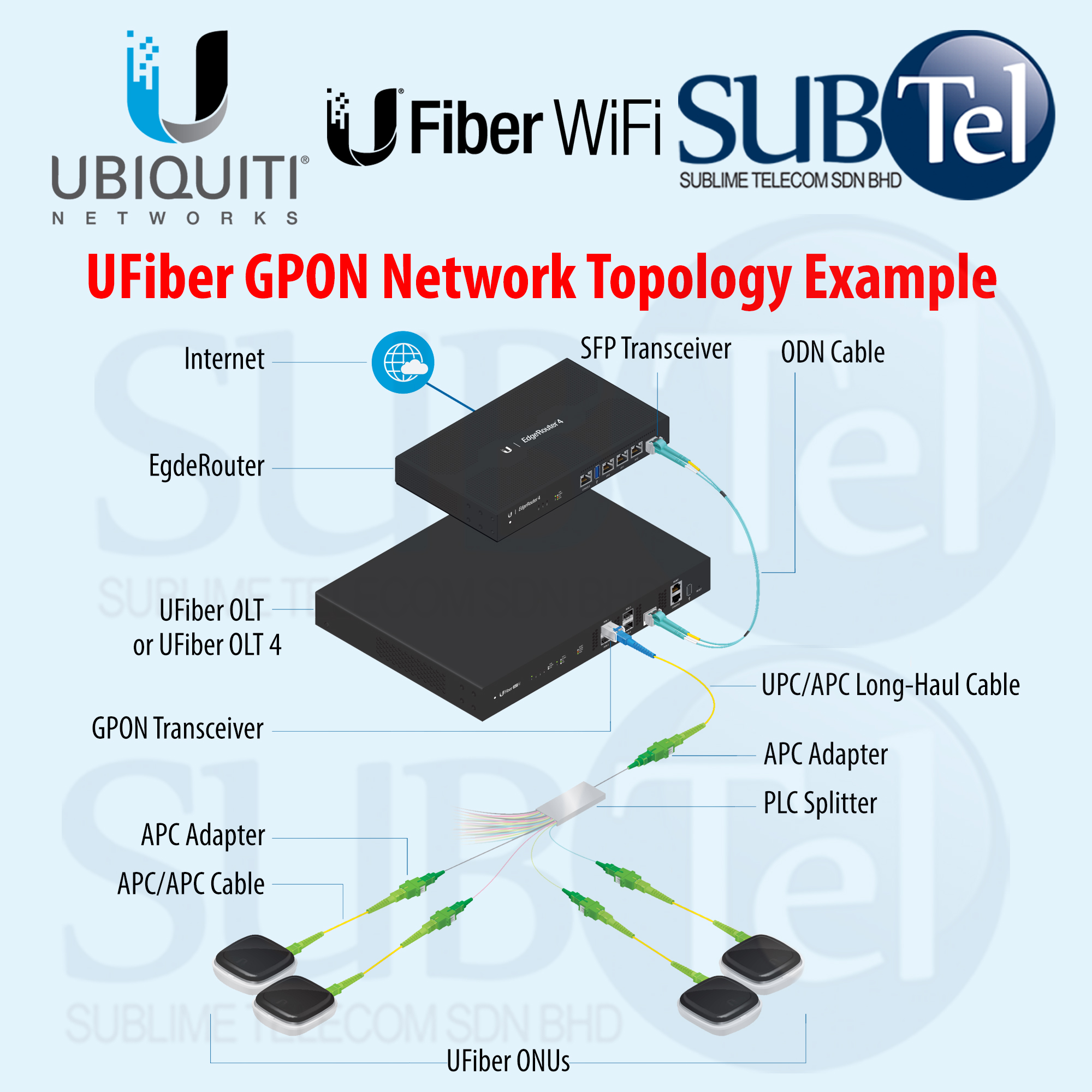 Ubiquiti Fiber UF-WIFI 4 Port GPON ONU Router WiFi CPE Gigabit ONT OLT