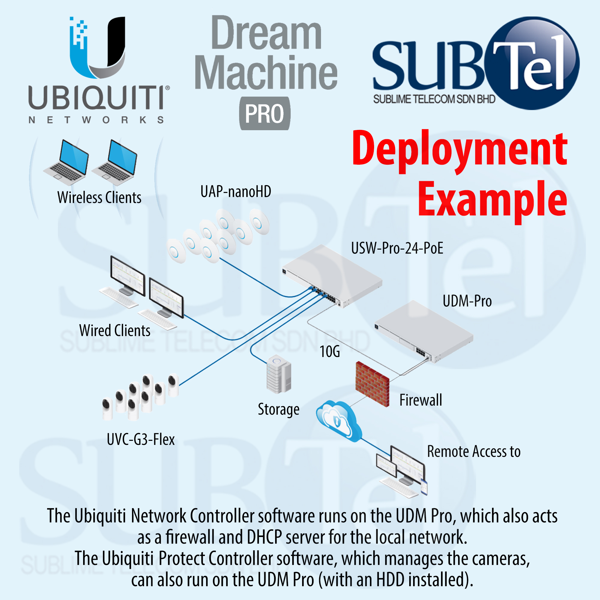 Ubiquiti UDM-PRO Dream Machine PRO Security Gateway with Switch